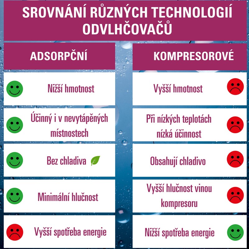 Tabulka se srovnáním různých technologií odvlhčovačů, srovnání adsorpční odvlhčovače a kompresorové odvlhčovače, u jednotivých položek barevné smajlíky